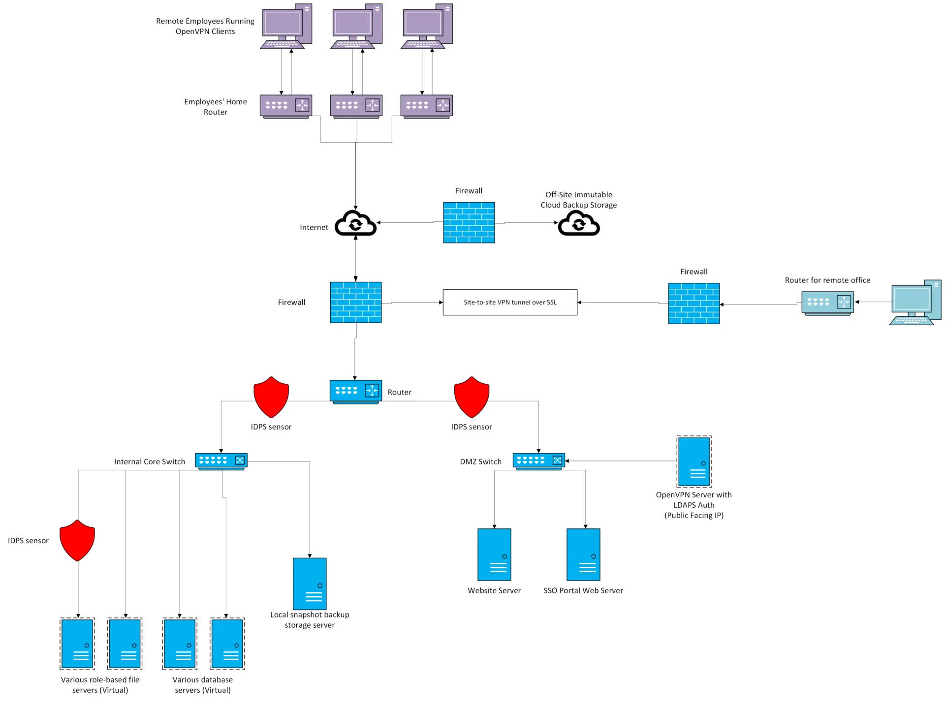 Enterprise Network Topology